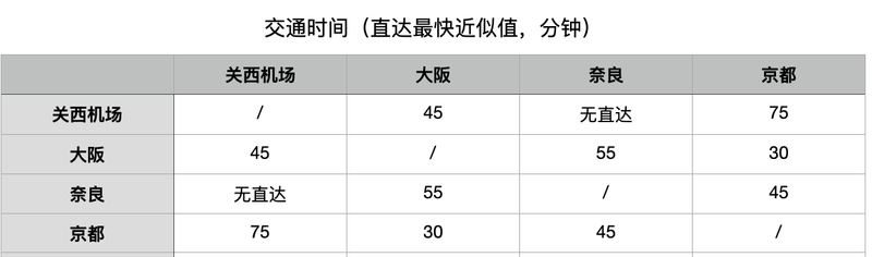 交通时间对比